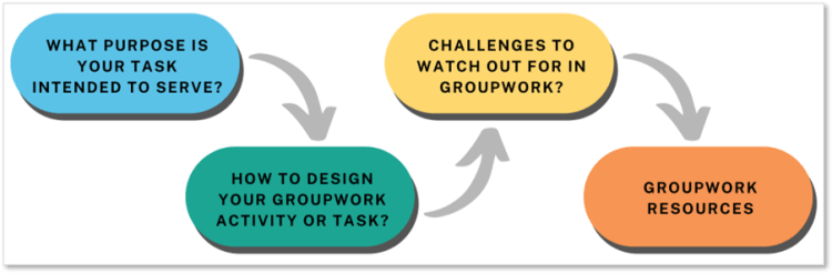 an infographic describes some steps occur during design a groupwork task