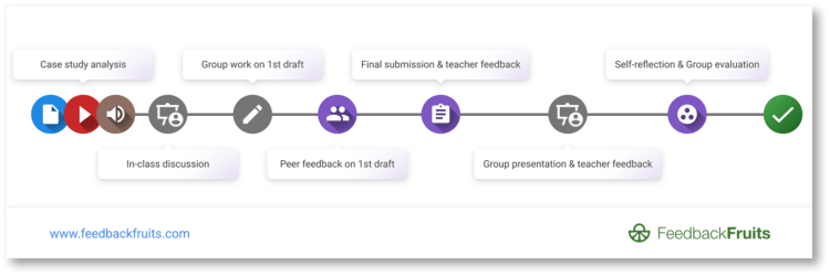 an example of a learning journey from Feedback Fruits
